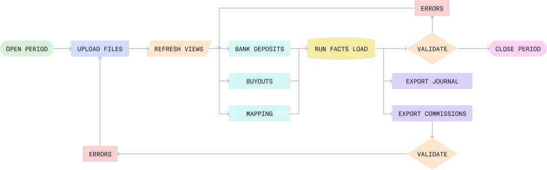 Flow diagram showing the import process of data