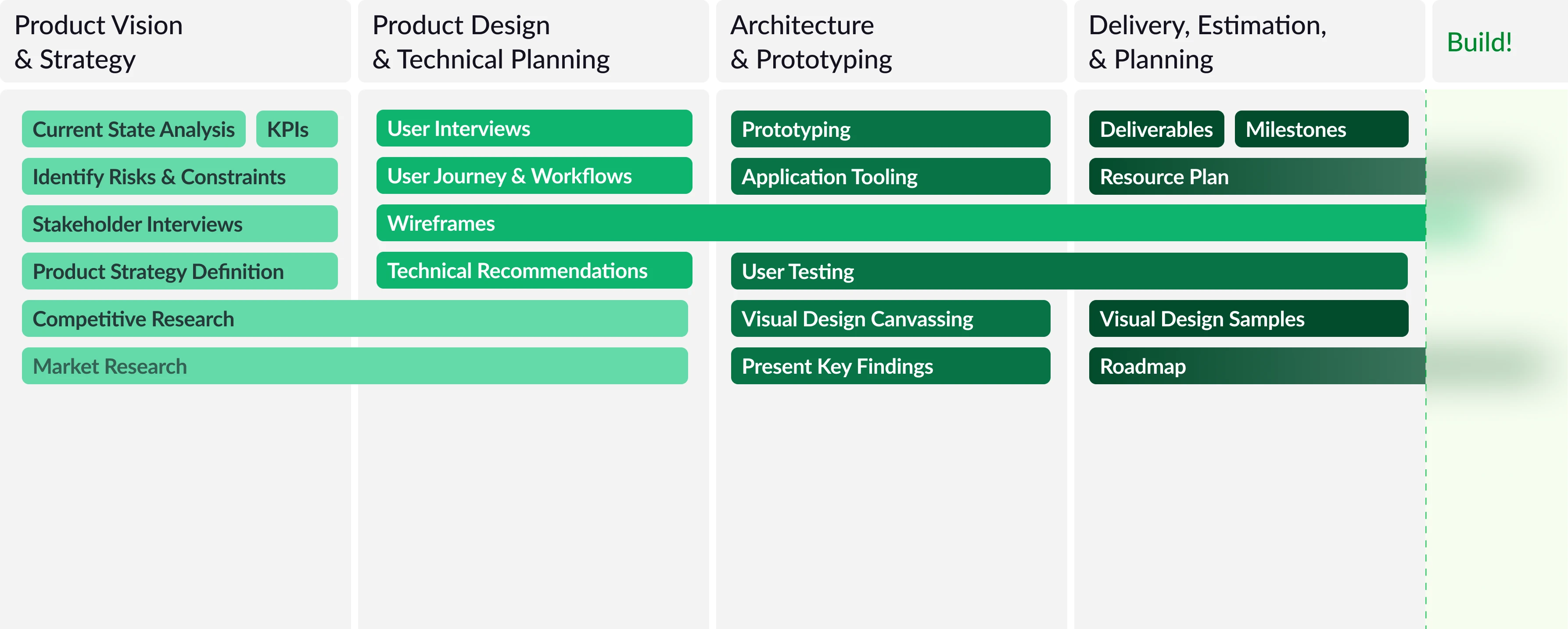 A Kanban board of Mojo's Product Managers planning a project's lifecycle.